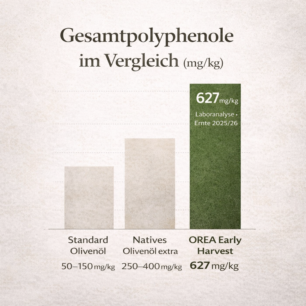 OREA Early Harvest Natives Olivenöl Extra – Olivenöl zum Verzehr, ohne Künstliche Zusätze – 500 ml | ⭐Sehr hoher Polyphenolgehalt