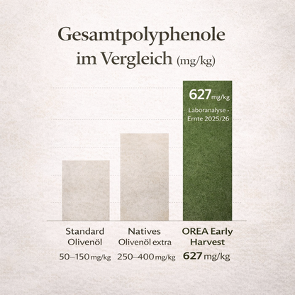 OREA Early Harvest Natives Olivenöl Extra – Olivenöl zum Verzehr, ohne Künstliche Zusätze – 500 ml | ⭐Sehr hoher Polyphenolgehalt