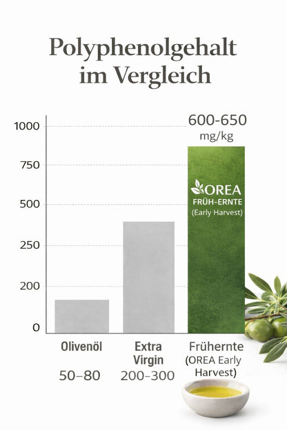 OREA Early Harvest Natives Olivenöl Extra – polyphenolreich, intensiver Geschmack, Olivenöl zum Verzehr, ohne Künstliche Zusätze – 500 ml 📦 Versand ab 01.03.26